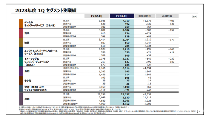 PS5总出货量4170万台:索尼公开2023年4~6月财报 PS5总出货量4170万台:索尼公开2023年4~6月财报