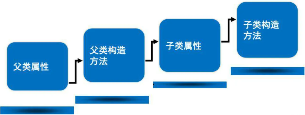 某种语言的对象构造顺序