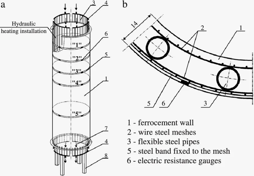 图源：https://www.researchgate.net/figure/a-Idea-of-construction-of-the-silo-model-1-5-levels-of-measurements-b_fig2_256832134