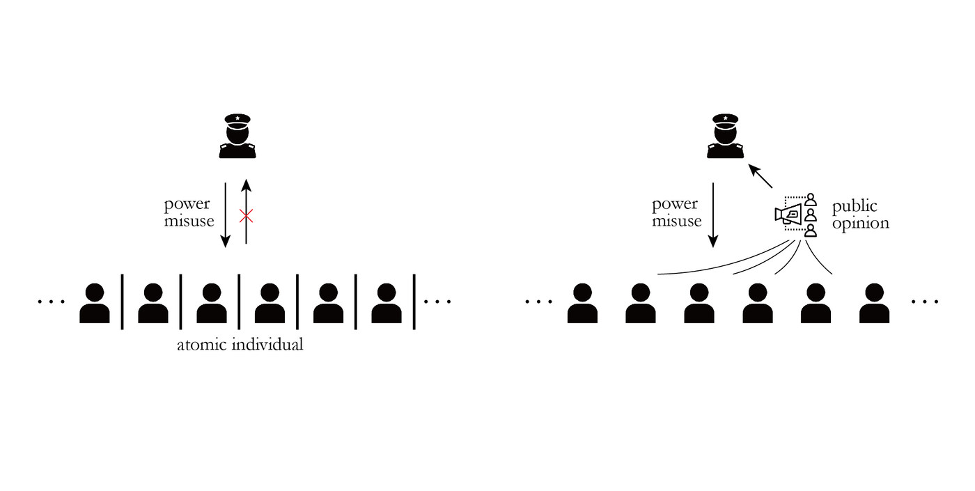 △ 左:公共领域不存在的情况下,用户被分为原子化的个体,面对权力的滥用没有渠道进行反馈,右:公共领域存在的情况下,作为私人的个体可以来到一起形成公众,讨论形成公共意见,对权力的滥用进行商榷。