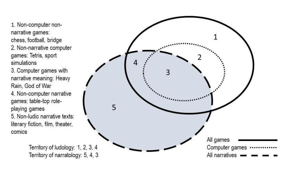 图1：游戏学和叙事学的关系