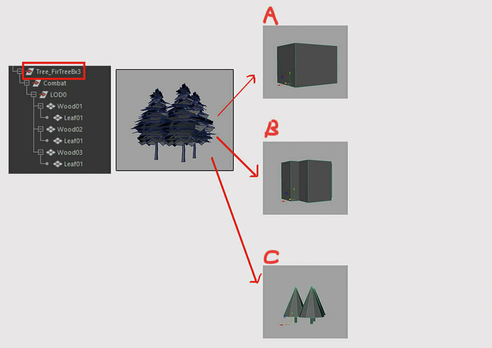 自動化工具的使用示例。作為三棵樹木的影子模型，自動生成了三種不同程度的簡化模型，包括“三棵樹木簡化的長方體”、“更簡化的長方體”和“極簡化的樹木”。此外，他們使用了Microsoft的Simplygon來進行自動減面。  