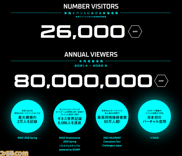 过去的成就示例发布在官方网站上。作为独立付费赛事的参观人数超过 26,000 人，令人惊讶的是，到 2022 年，《VALORANT》锦标赛的同时观看人数将超过 500,000 人。