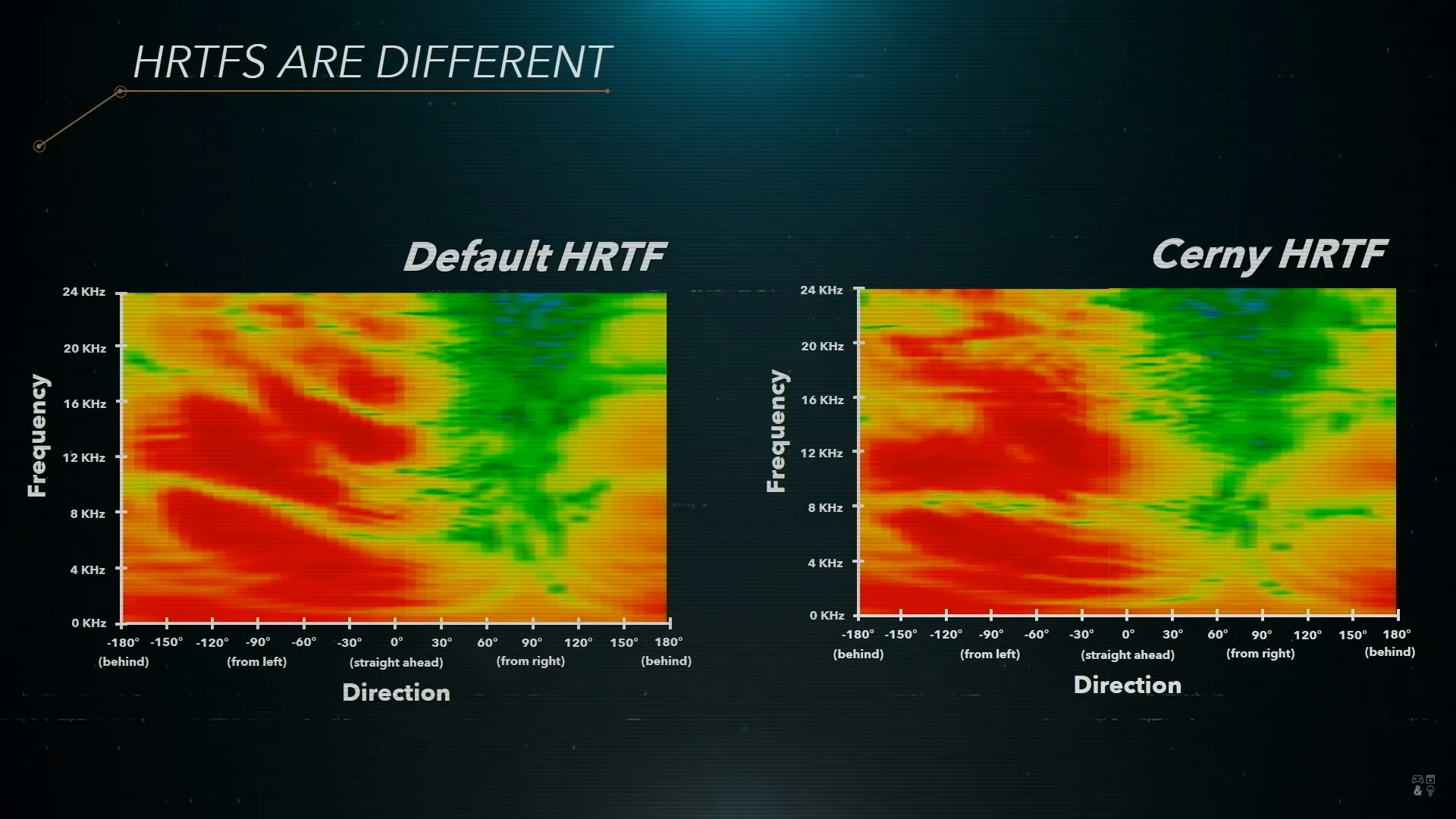 索尼所测量的HRTF实例。左侧为默认HRTF，右侧是架构师Cerny本人的HRTF。