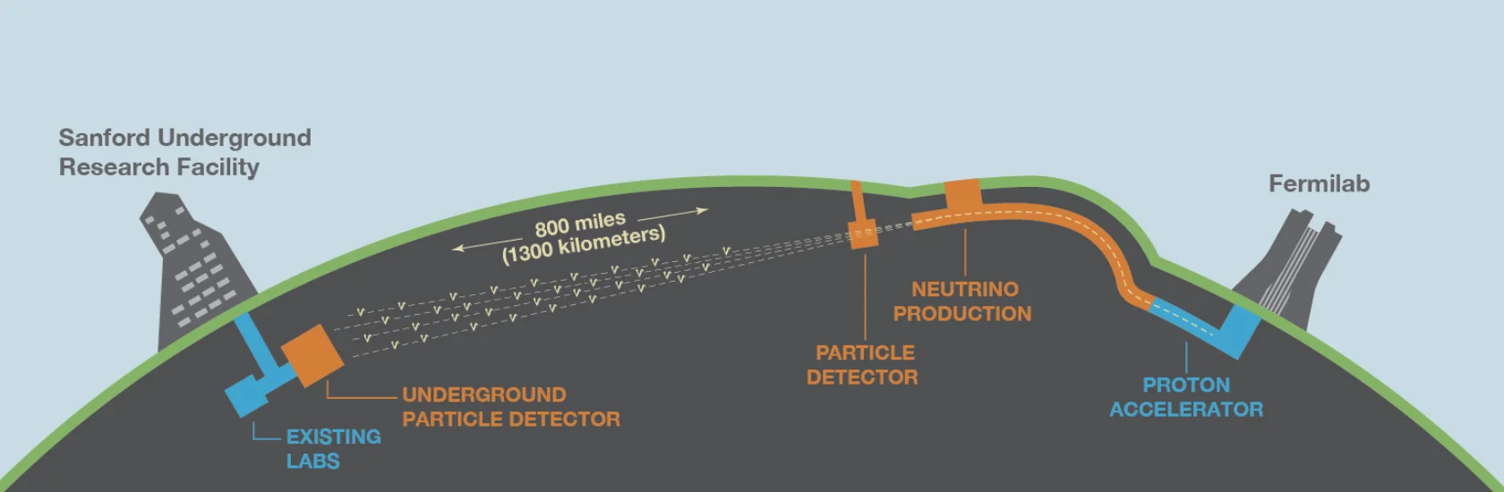 美国的DUNE实验示意图，它是一个加速器中微子实验，由费米实验室的加速器打靶产生中微子，然后被1300公里以外的地下探测器接收到。