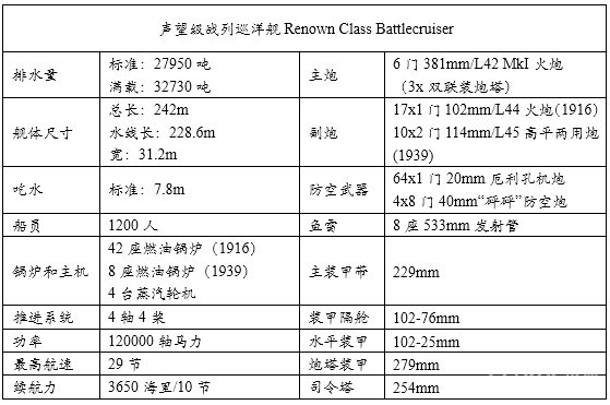 统御波涛:20世纪主要海军国家火炮主力舰历史简记(一) 前言
1 英国皇家海军Royal Navy
1.1 无畏级战列舰 Dreadnought(1906.12)
1.2 无敌级战列巡洋舰Invincible(1908.6)
1.3 柏勒罗丰级战列舰Bellerophon(1909.2)
1.4 圣文森特级战列舰St. Vincent(1909.5)
1.5 涅普顿级战列舰Neptune(1911.1)
1.6 不倦级战列巡洋舰Indefatigable(1911.4)
1.7 巨人级战列舰Colossus(1911.7)
1.8 俄里翁级战列舰Orion(1912.1)
1.9 狮级战列巡洋舰Lion(1912.5)
1.10 乔治五世级战列舰King George V(1912.11)
1.11 铁公爵级战列舰Iron Duke(1914.3)
1.12 阿金库尔级战列舰Agincourt(1914.8)
1.13 爱尔兰级战列舰Erin(1914.8)
1.14 虎级战列巡洋舰Tiger(1914.10)
1.15 伊丽莎白女王级战列舰Queen Elizabeth(1915.1)
1.16 加拿大级战列舰Canada(1915.9)
1.17 复仇级战列舰Revenge(1916.3)
1.18 声望级战列巡洋舰Renown(1916.9)
1.19 勇敢级大型轻巡洋舰Courageous(1917.1)
1.20 海军上将级战列巡洋舰Admiral(1920.5)
1.21 G3/N3型战列巡洋舰/战列舰(1921)
1.22 纳尔逊级战列舰Nelson(1927.8)
1.23 英王乔治五世级战列舰King George V(1940.12)
1.24 狮级战列舰Lion(1943)
1.25 前卫级战列舰Vanguard(1946.8)
参考资料