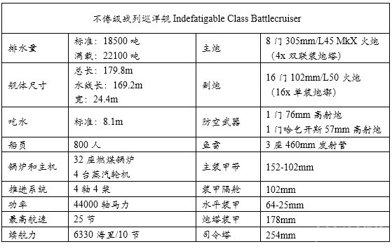 统御波涛:20世纪主要海军国家火炮主力舰历史简记(一) 前言
1 英国皇家海军Royal Navy
1.1 无畏级战列舰 Dreadnought(1906.12)
1.2 无敌级战列巡洋舰Invincible(1908.6)
1.3 柏勒罗丰级战列舰Bellerophon(1909.2)
1.4 圣文森特级战列舰St. Vincent(1909.5)
1.5 涅普顿级战列舰Neptune(1911.1)
1.6 不倦级战列巡洋舰Indefatigable(1911.4)
1.7 巨人级战列舰Colossus(1911.7)
1.8 俄里翁级战列舰Orion(1912.1)
1.9 狮级战列巡洋舰Lion(1912.5)
1.10 乔治五世级战列舰King George V(1912.11)
1.11 铁公爵级战列舰Iron Duke(1914.3)
1.12 阿金库尔级战列舰Agincourt(1914.8)
1.13 爱尔兰级战列舰Erin(1914.8)
1.14 虎级战列巡洋舰Tiger(1914.10)
1.15 伊丽莎白女王级战列舰Queen Elizabeth(1915.1)
1.16 加拿大级战列舰Canada(1915.9)
1.17 复仇级战列舰Revenge(1916.3)
1.18 声望级战列巡洋舰Renown(1916.9)
1.19 勇敢级大型轻巡洋舰Courageous(1917.1)
1.20 海军上将级战列巡洋舰Admiral(1920.5)
1.21 G3/N3型战列巡洋舰/战列舰(1921)
1.22 纳尔逊级战列舰Nelson(1927.8)
1.23 英王乔治五世级战列舰King George V(1940.12)
1.24 狮级战列舰Lion(1943)
1.25 前卫级战列舰Vanguard(1946.8)
参考资料