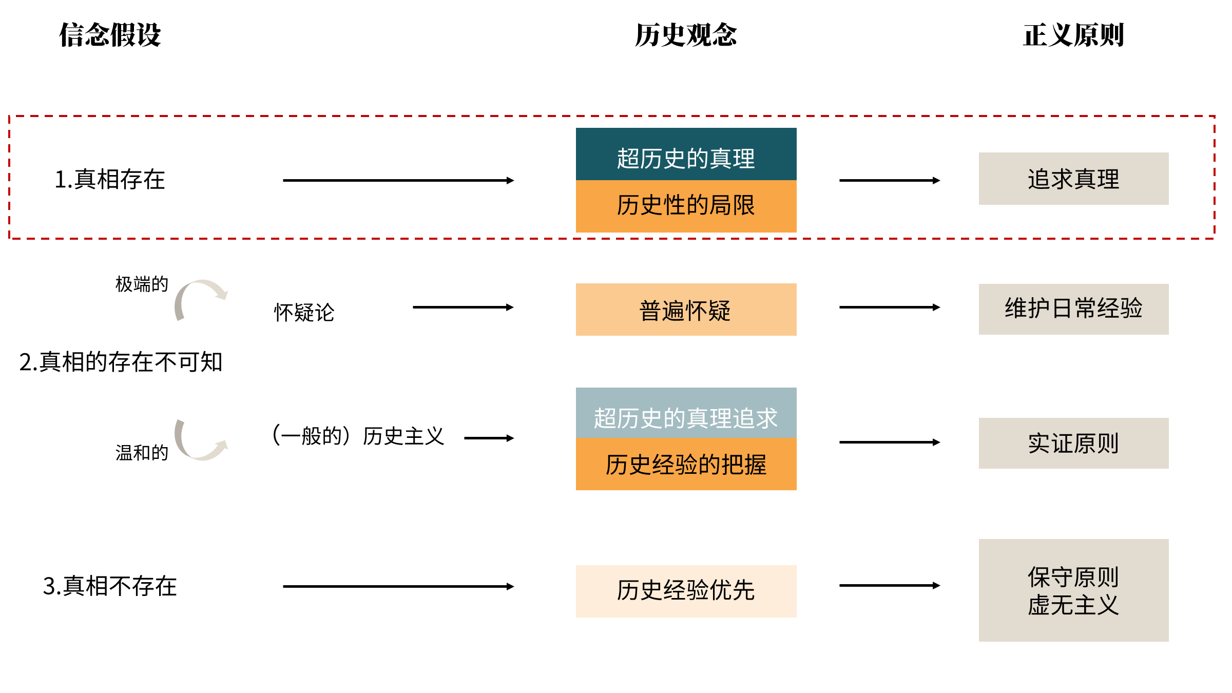 图1-3 三种信念假设 衔尾蛇选择了第一种，由此确立了赤裸真相的绝对隐喻。从洞穴之中出走寻找光天化日之下的真理就成了支配其行为的准则。此外，从真相不存在的假设出发，还存在一种否定历史经验，进而否定保守原则（例如将历史经验的产生视为权力运作的结果）的激进多元主义，这是后现代自由观念的思想基础之一[12-13]，但显然与源自启蒙运动传统,即坚持第一种信念假设的（古典）自由主义相区别。