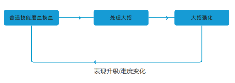 固定血量能稳定传达每个阶段的内容