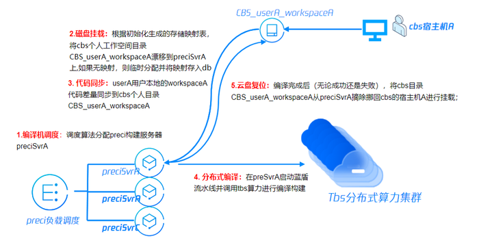 GDC2023丨贯通卡点:开发工具“行云”成为腾讯游戏开发研效提升催化剂 GDC2023丨贯通卡点:开发工具“行云”成为腾讯游戏开发研效提升催化剂