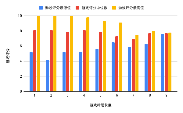 （图6）游戏标题长度和评分分布的关系