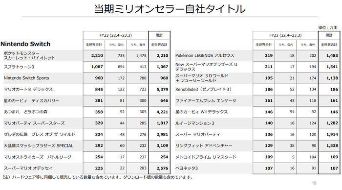 《斯普拉遁3》累计销量1067万:任天堂公布22~23财年财报 《斯普拉遁3》累计销量1067万:任天堂公布22~23财年财报