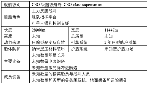 CSO級超級航母參數設定