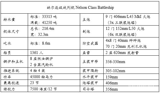 统御波涛:20世纪主要海军国家火炮主力舰历史简记(一) 前言
1 英国皇家海军Royal Navy
1.1 无畏级战列舰 Dreadnought(1906.12)
1.2 无敌级战列巡洋舰Invincible(1908.6)
1.3 柏勒罗丰级战列舰Bellerophon(1909.2)
1.4 圣文森特级战列舰St. Vincent(1909.5)
1.5 涅普顿级战列舰Neptune(1911.1)
1.6 不倦级战列巡洋舰Indefatigable(1911.4)
1.7 巨人级战列舰Colossus(1911.7)
1.8 俄里翁级战列舰Orion(1912.1)
1.9 狮级战列巡洋舰Lion(1912.5)
1.10 乔治五世级战列舰King George V(1912.11)
1.11 铁公爵级战列舰Iron Duke(1914.3)
1.12 阿金库尔级战列舰Agincourt(1914.8)
1.13 爱尔兰级战列舰Erin(1914.8)
1.14 虎级战列巡洋舰Tiger(1914.10)
1.15 伊丽莎白女王级战列舰Queen Elizabeth(1915.1)
1.16 加拿大级战列舰Canada(1915.9)
1.17 复仇级战列舰Revenge(1916.3)
1.18 声望级战列巡洋舰Renown(1916.9)
1.19 勇敢级大型轻巡洋舰Courageous(1917.1)
1.20 海军上将级战列巡洋舰Admiral(1920.5)
1.21 G3/N3型战列巡洋舰/战列舰(1921)
1.22 纳尔逊级战列舰Nelson(1927.8)
1.23 英王乔治五世级战列舰King George V(1940.12)
1.24 狮级战列舰Lion(1943)
1.25 前卫级战列舰Vanguard(1946.8)
参考资料