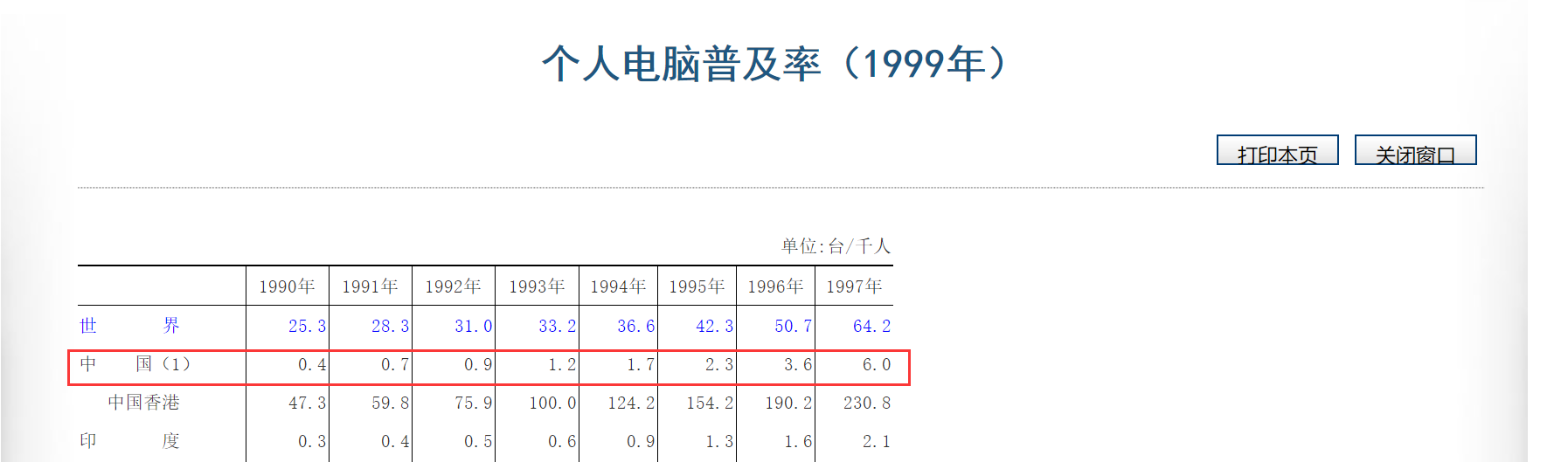 20世纪90年代中国个人电脑普及率极低（图片来源：国际统计年鉴1999）