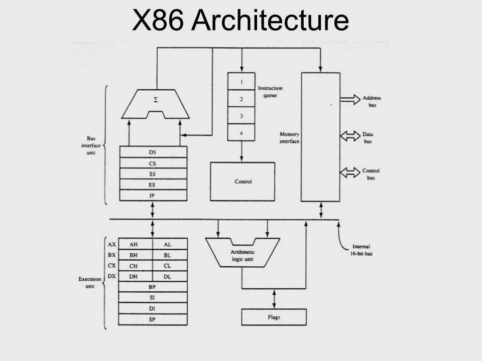 现在大部分电脑、游戏机（NS除外）都是基于X86架构（The X86 architecture）