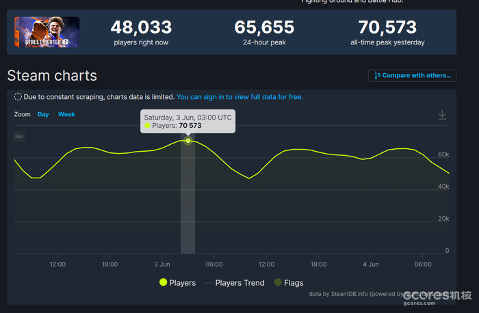 《街头霸王6》成为了Steam史上同时在线游玩人数最多的格斗游戏 《街头霸王6》成为了Steam史上同时在线游玩人数最多的格斗游戏