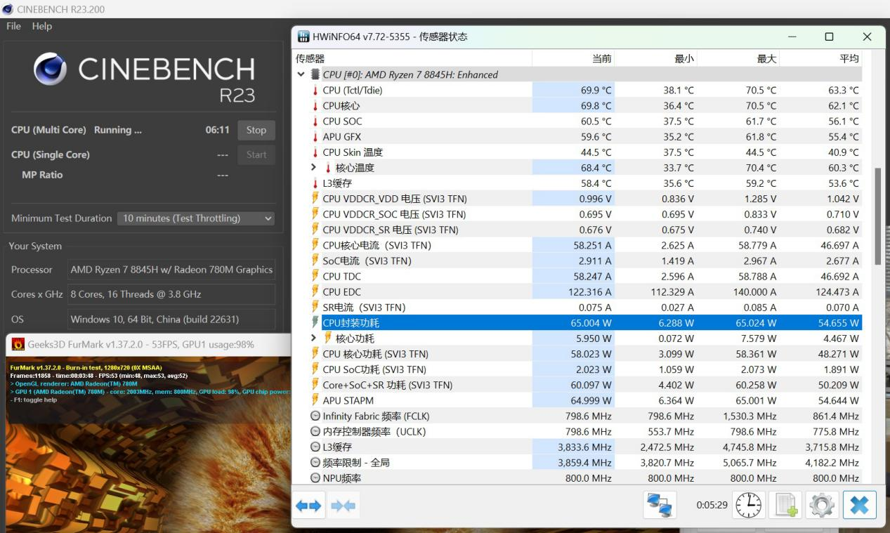 ▲Cinebench R23 + FurMark雙考，輸出功率可達到標稱的65W上限