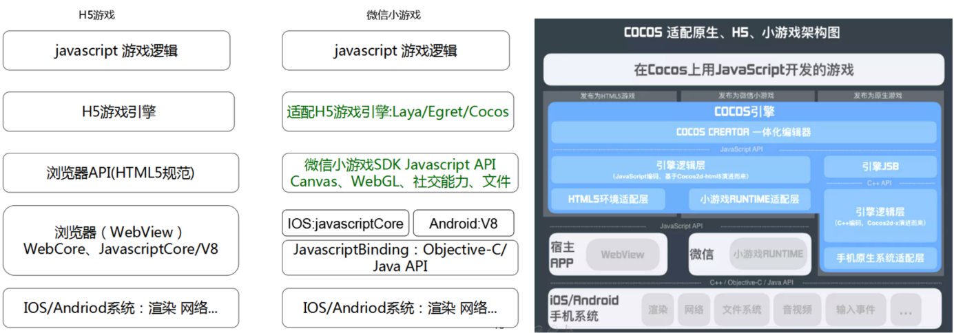 H5游戏与小（程序）游戏在技术框架上的区别