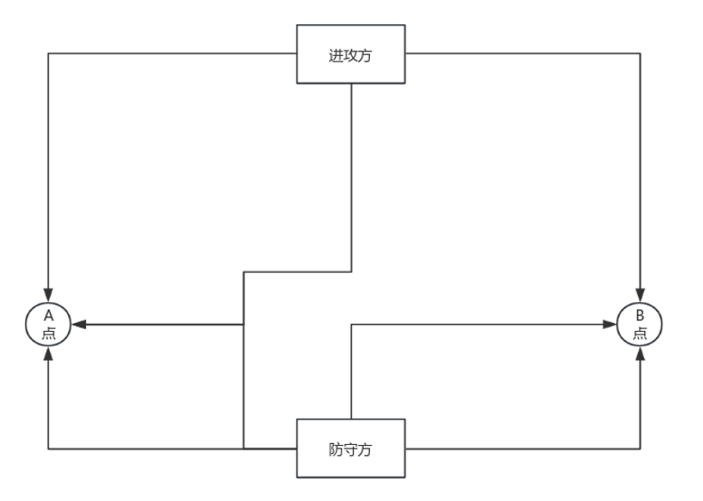 基礎Layout