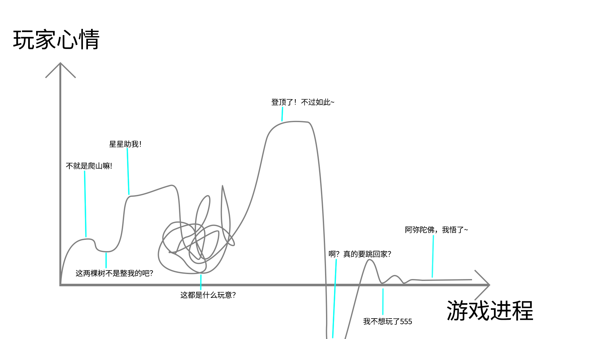 玩家心情波动图