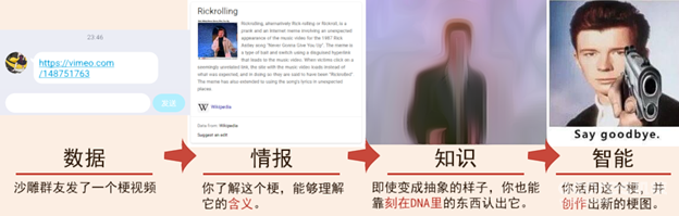 图:如果要换一个更生活化一点的例子,我会这样(不准确地)解释信息组织过程。