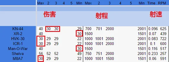 《使命召唤：黑色行动3》步枪部分数据