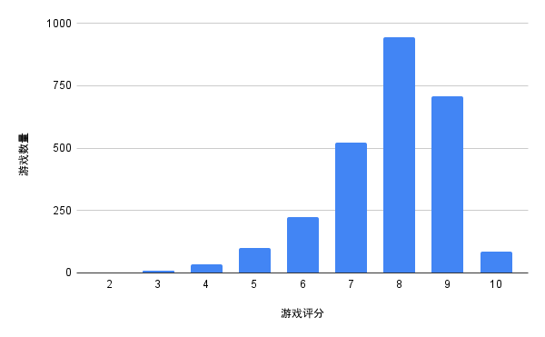 （图3）不同评分的游戏数量分布