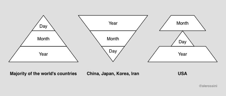 從左往右：世界大部分國家、中日韓伊朗、美國，圖片來自網絡