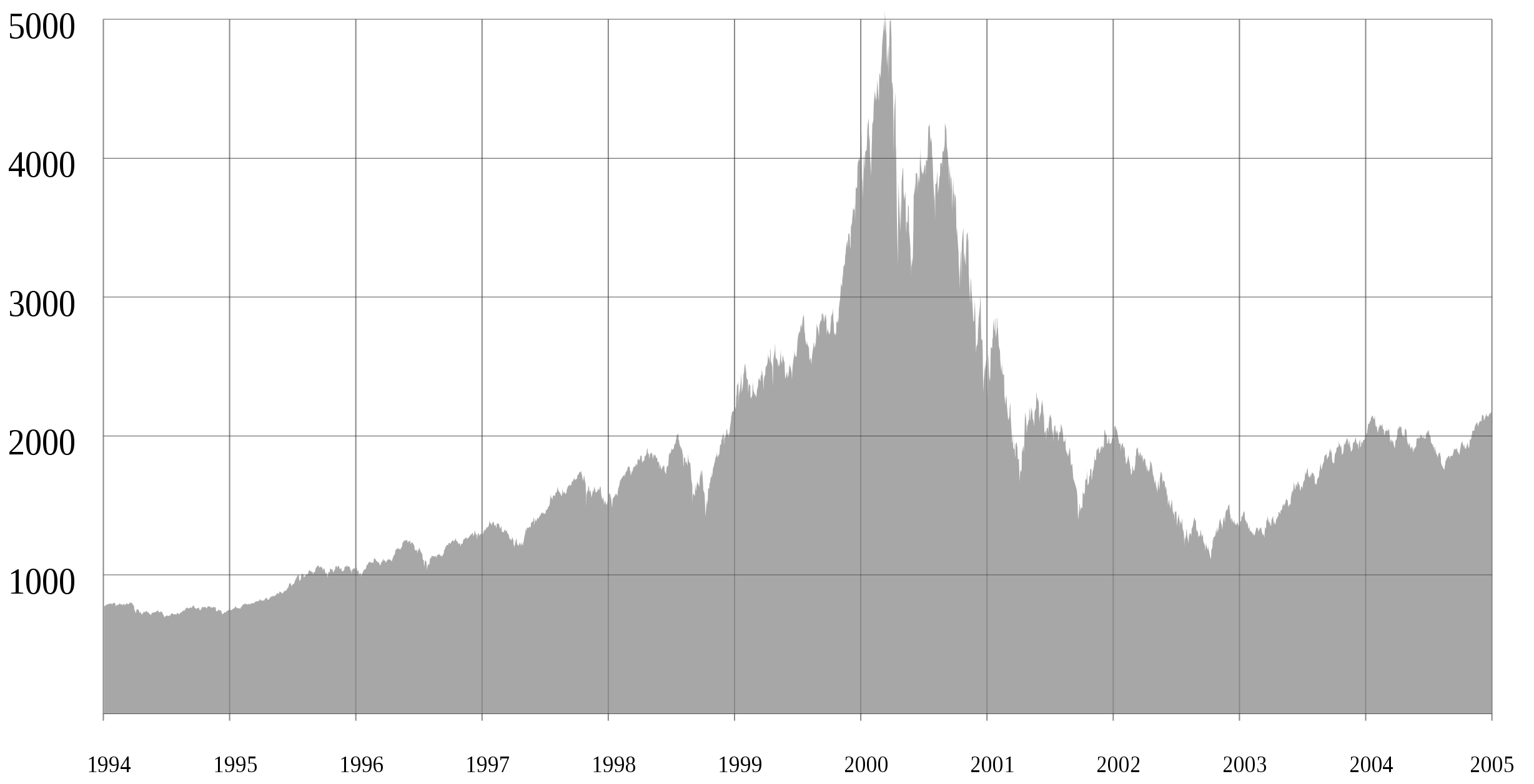 1994 年至 2005 年納斯達克綜合指數/ 圖：Wikipedia