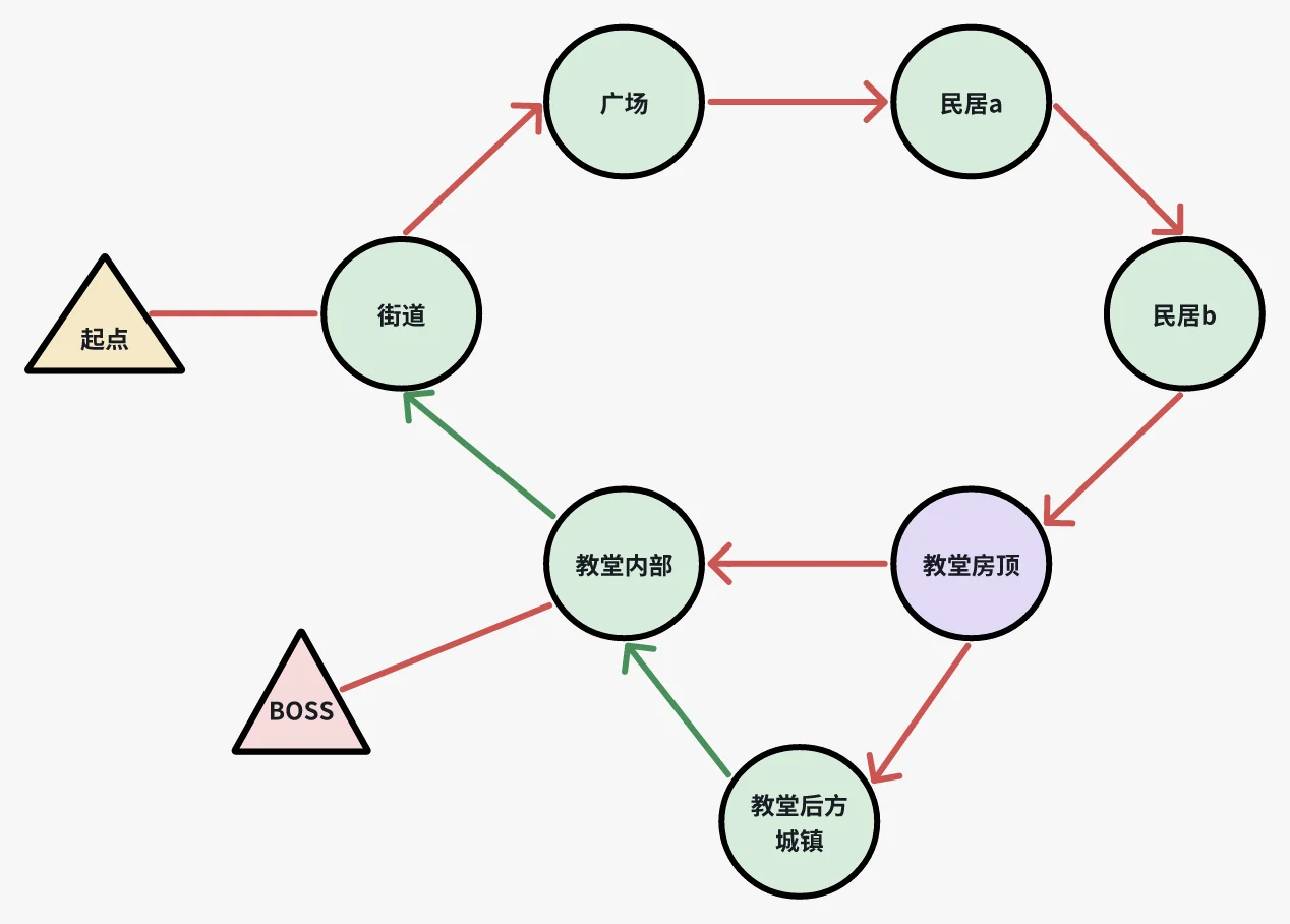 初步构建的关卡结构逻辑图