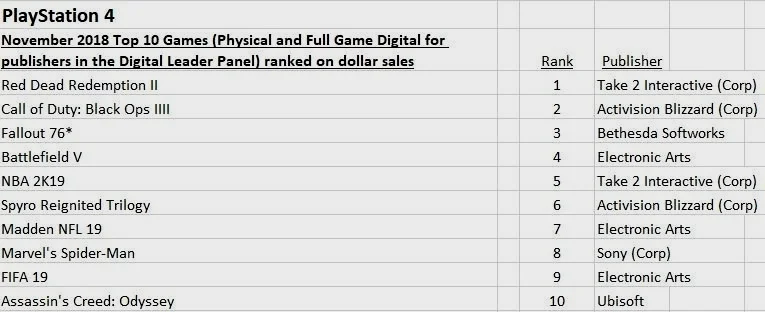 PS4游戏销售额排名