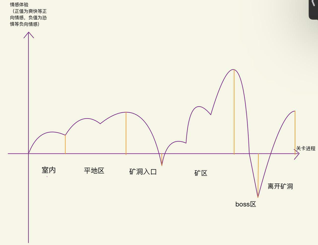 情感體驗隨關卡進程的變化圖表