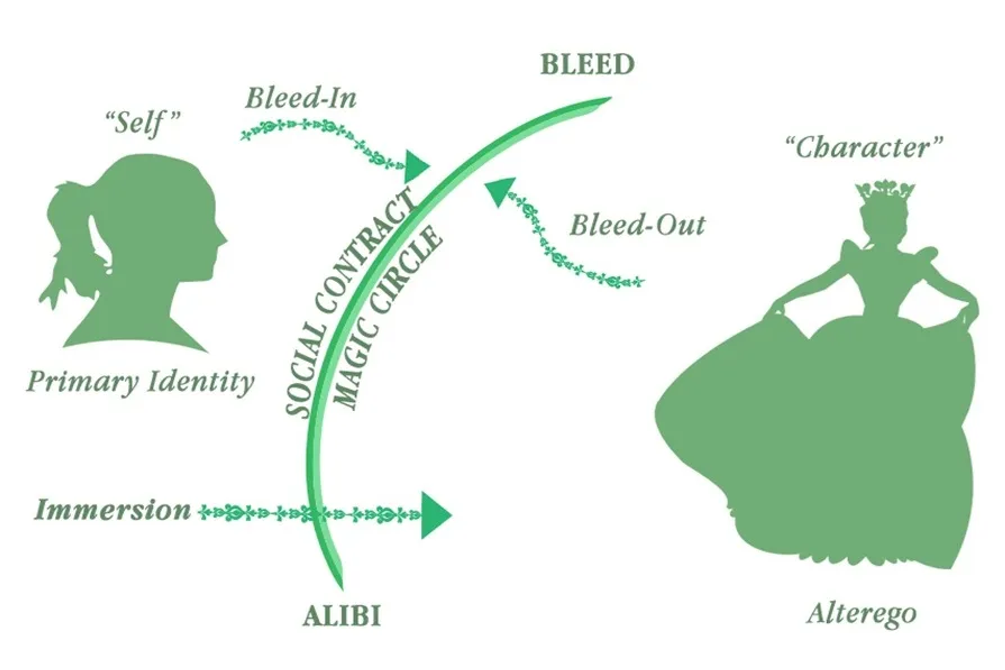 角色扮演研究術語圖，包括出血和不在場證明之間的關係。圖片由 Mat Auryn 提供。由莎拉·鮑曼設計。