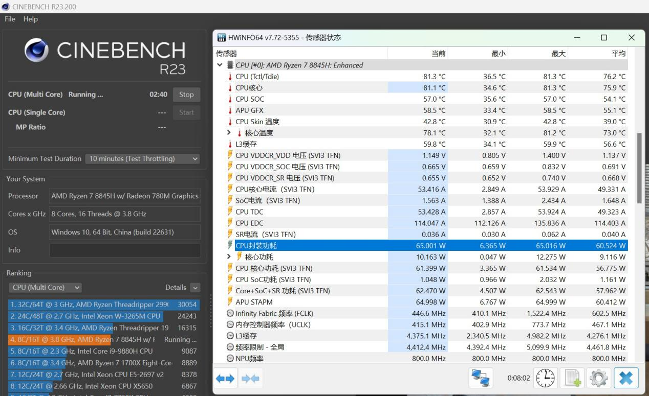 ▲Cinebench R23單考處理器，輸出功率可持續保持官方標稱的65W上限