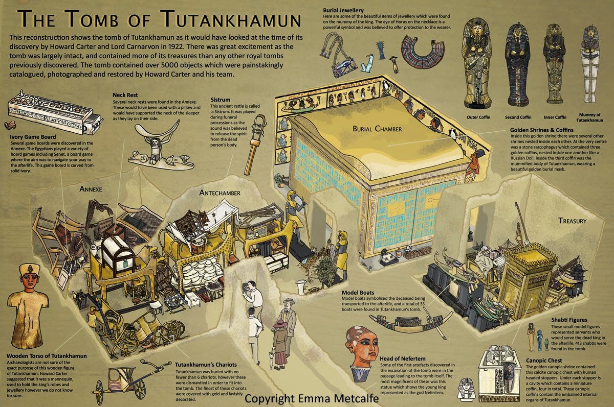 圖坦卡蒙墓穴發掘圖，左下角是戰車陪葬品