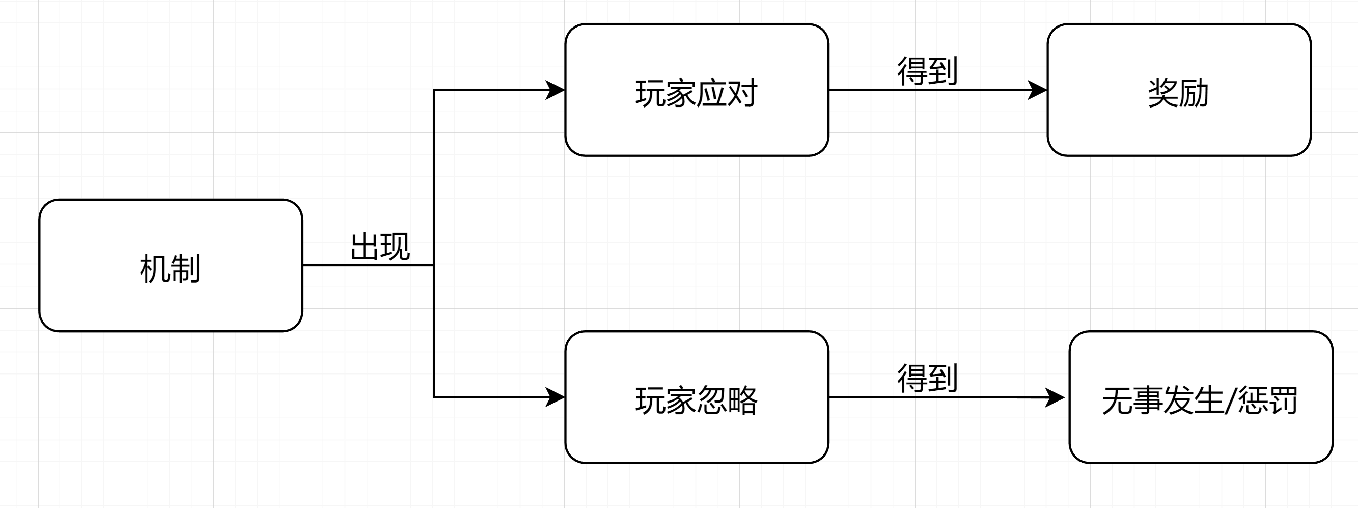 主动应对型的流程