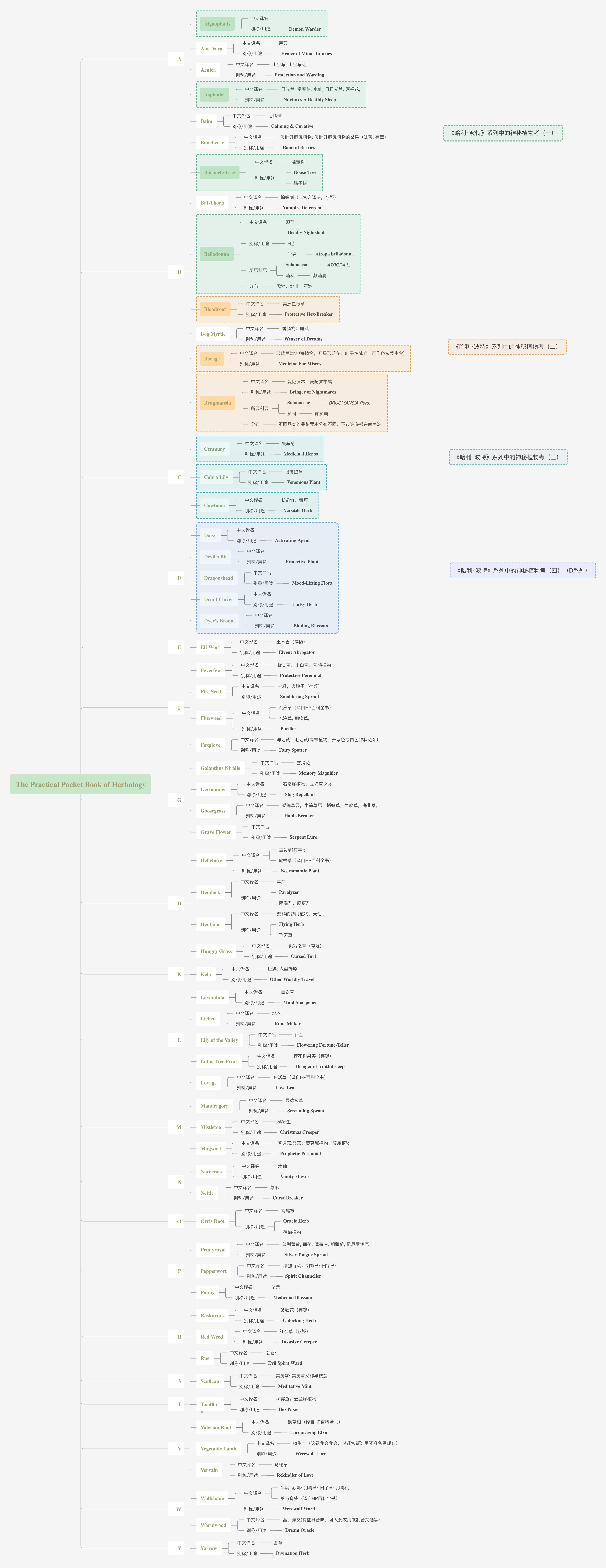 目录会按这种思路逐篇迭代，方便大家把这个系列的文章当工具参考书来查询