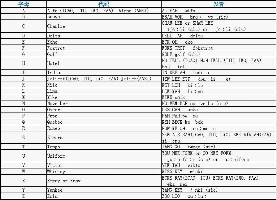 阿尔法、罗密欧、高尔夫对应国际航空无线电中的 A、R、G 三个字母