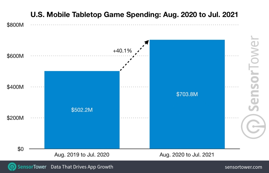 2021年上半年，美國玩家在移動端桌遊的花費達到新高