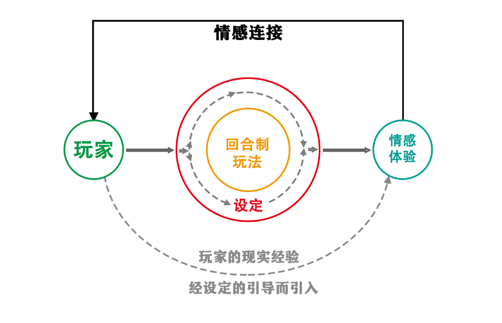 玩家基于情感体验所培养起的对宝可梦及其所处世界的情感联系，是宝可梦IP长远发展之根基