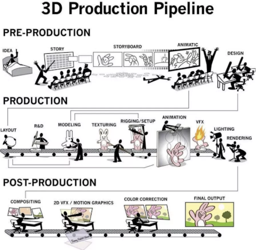 三維動畫製作流程示意圖 前期：創意、故事、分鏡、設計…… 中期：Layout、建模、材質、綁定、動畫…… 後期：配音、特效、合成……