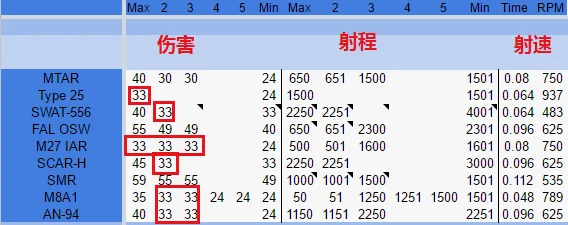 《使命召唤：黑色行动2》步枪部分数据