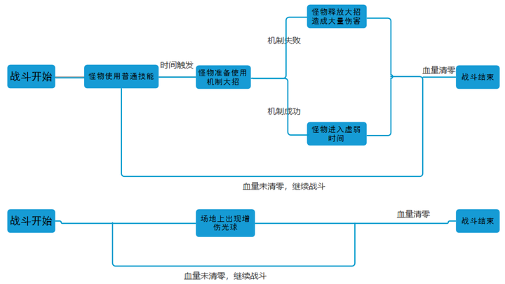 增加了一条场地线后围绕大招的设计丰富了