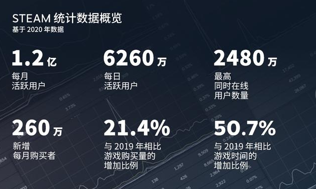 Steam2020年度官方统计数据