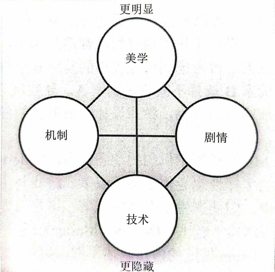 四元法的基礎框架