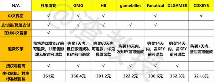 Steam后国区时代,如何买到便宜靠谱的新游戏:以《生化危机8》为例 太长不看版:
正文:
一、杉果游戏
二、GreenManGaming
三、Humble Bundle
四、Gamebillet
五、Fanatical
六、DLGAMER
结语