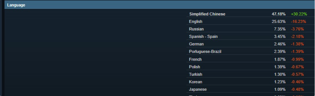 2020年steam公布的平台语言使用占比，中文玩家数量赫然占到了最高的47%