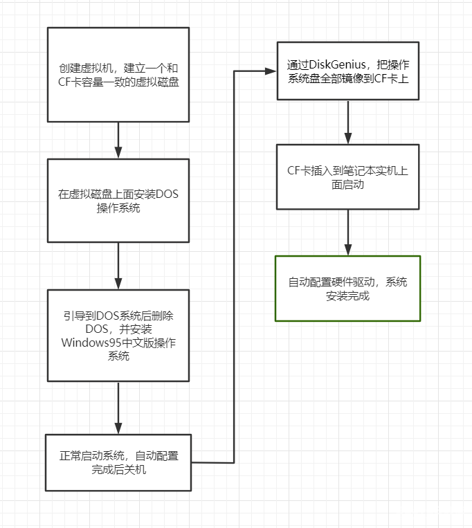 我居然拿到并修复《生化危机》同款军用本,松下CF
0. 开篇:“风雨不动安如山”
1.坚固本的元祖:CF-25开箱
2.拆解与清理
3.没有硬盘的电脑
4.电池的修复
5.调试,安装和RedAlert
6.零件的修复与组装
7.尾声:由金属交织的无名史诗