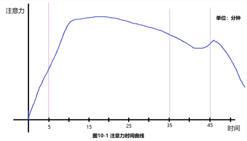 学校里一节课的上课时间就是依据这个理论来决定的